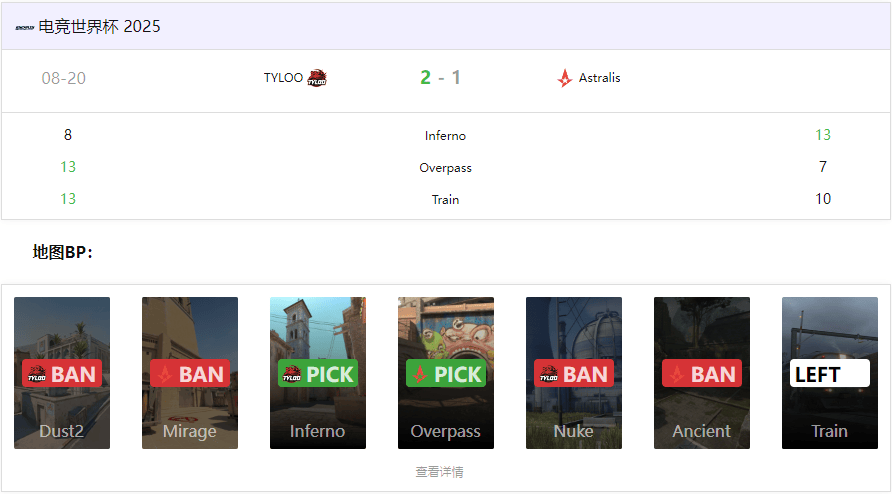 CS电竞世界杯：TYLOO 2-1 力克Astralis，逆风翻盘晋级八强