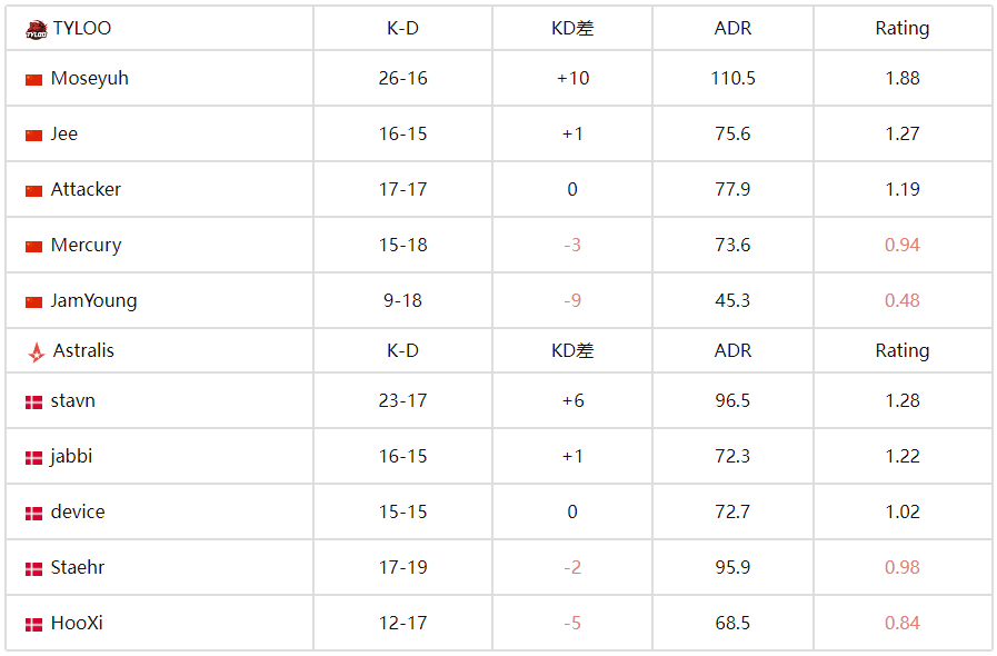 CS电竞世界杯：TYLOO 2-1 力克Astralis，逆风翻盘晋级八强