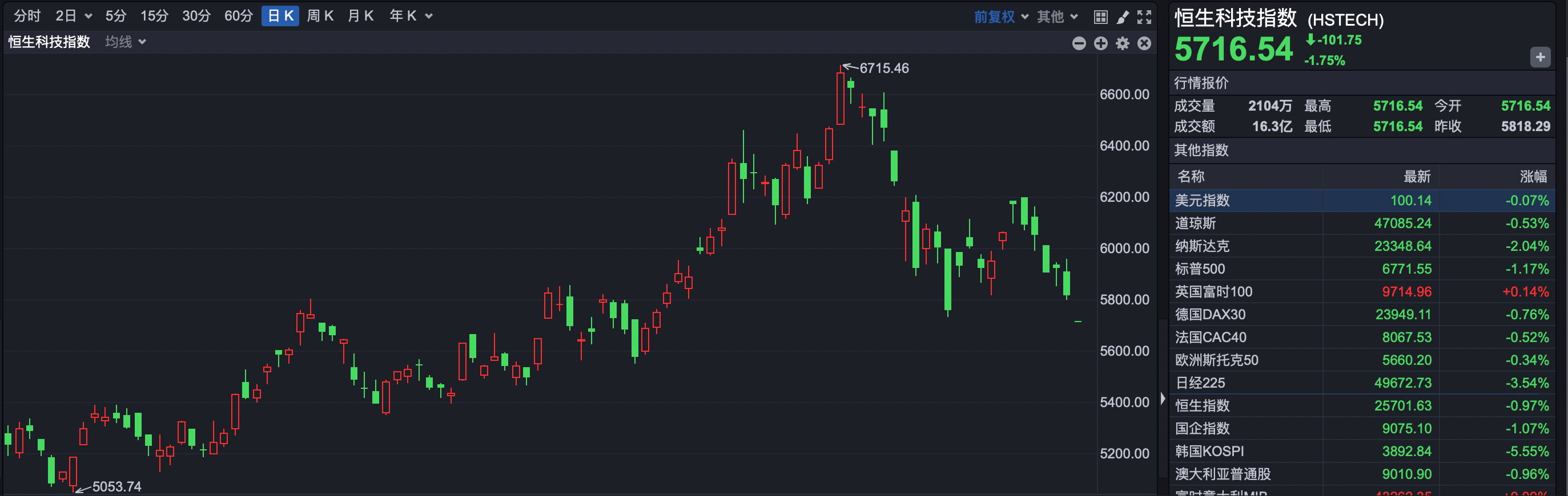 港股速报 | 调整延续 恒指低开超250点 赛力斯上市破发