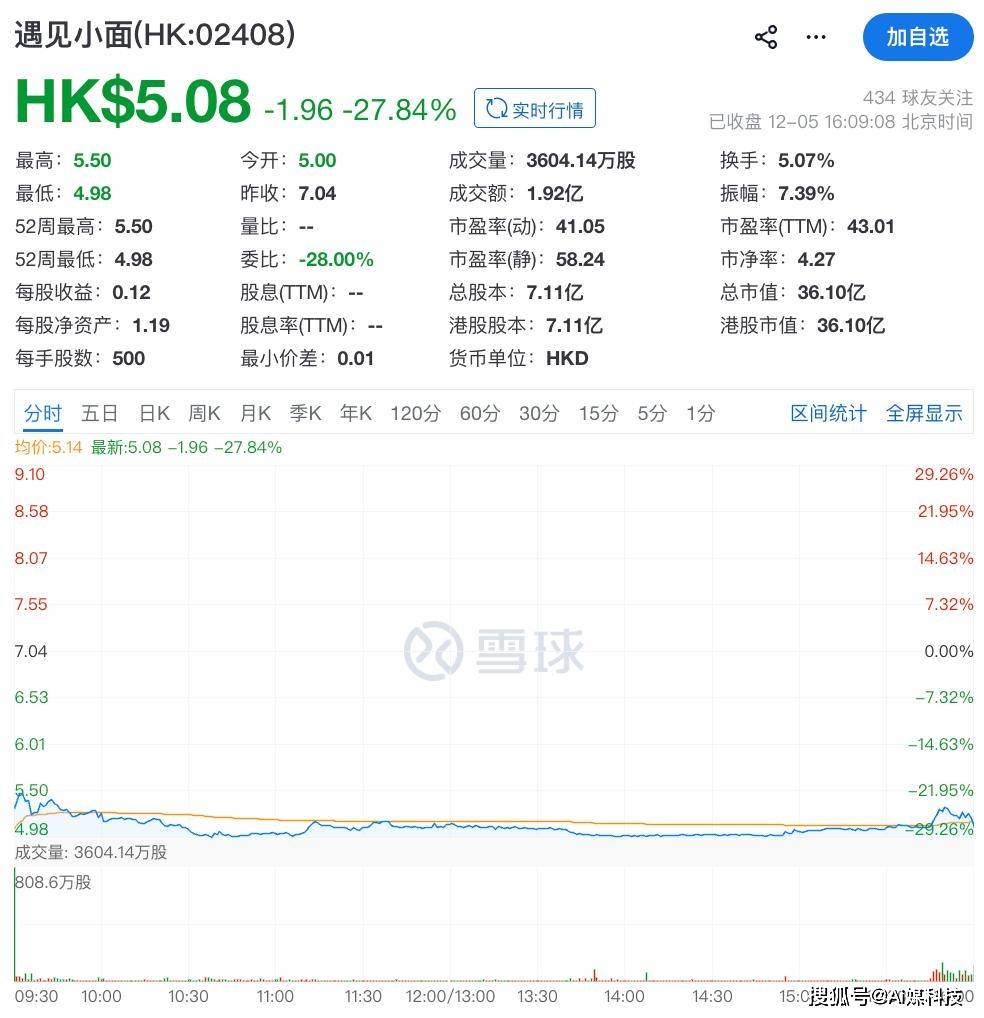 遇见小面首日破发：中式面馆赛道的成长痛点与突围之路！